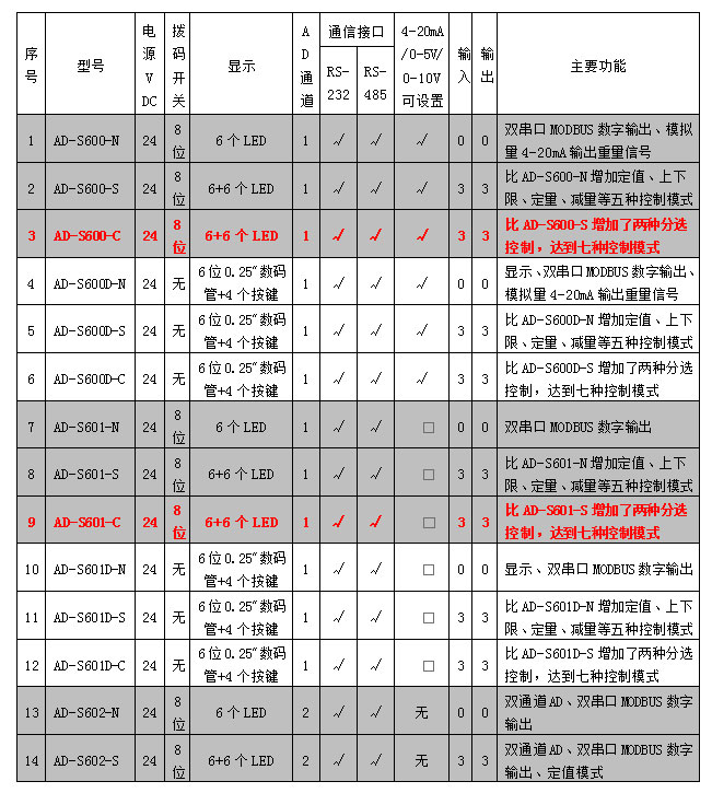 AD-600,、601系列稱重模塊參數(shù)表.jpg